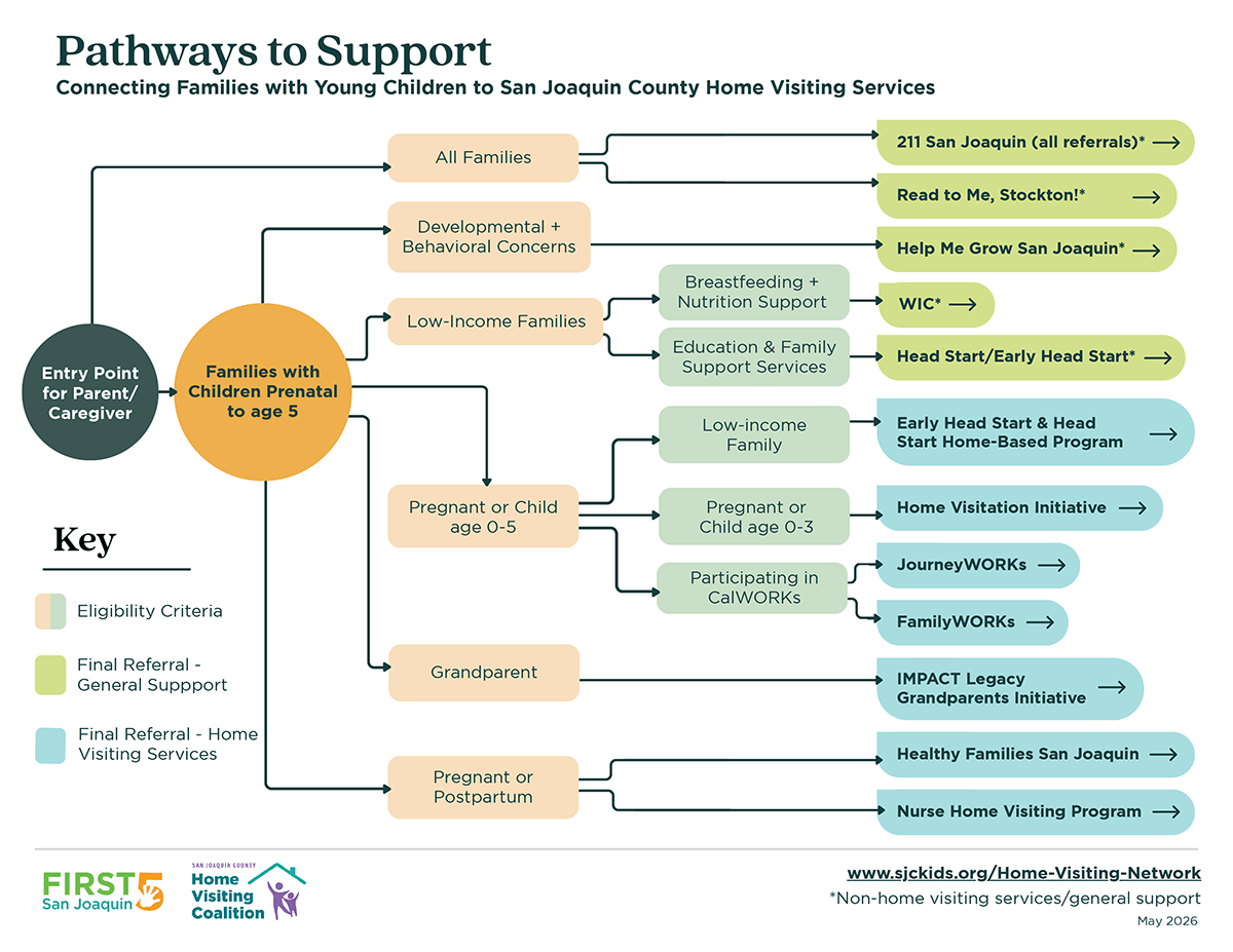 Preview of the Pathways to Support Home Visiting Decision Tree Tool for San Joaquin County families